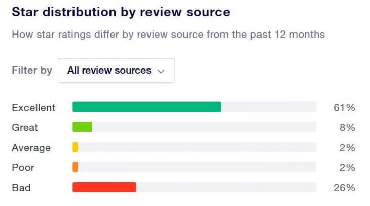 Dr Slot's Trustpilot breakdown