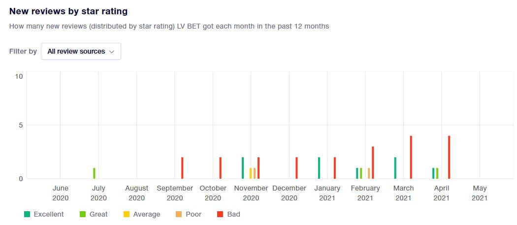 LV Bet Casino latest reviews