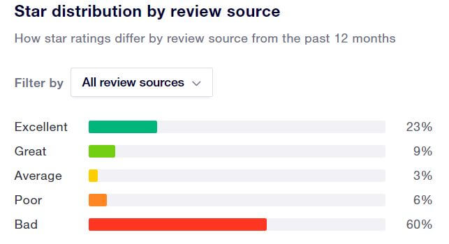 LV Bet casino trustpilot breakdown