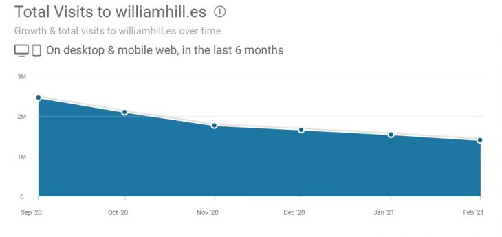 William hill visitores representados en un grafico para los ultimos 6 meses