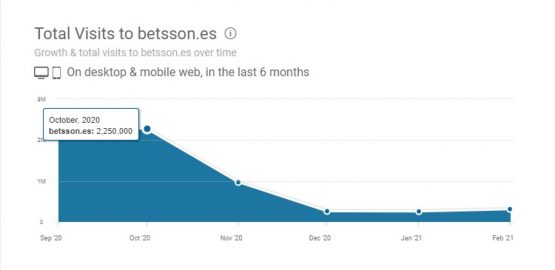 Número de visitas de Betsson representado en un gráfico