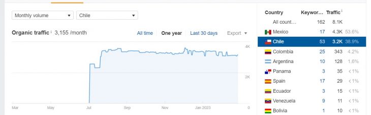 gráfico de tráfico mensual de Betway en Chile